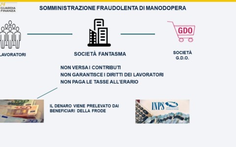 Frode da 35 milioni: scoperto sistema di lavoro irregolare