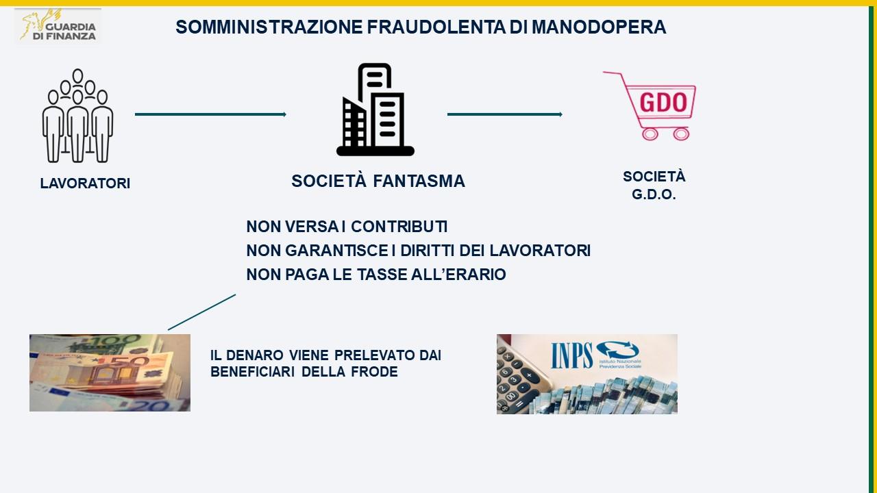 Frode da 35 milioni: scoperto sistema di lavoro irregolare